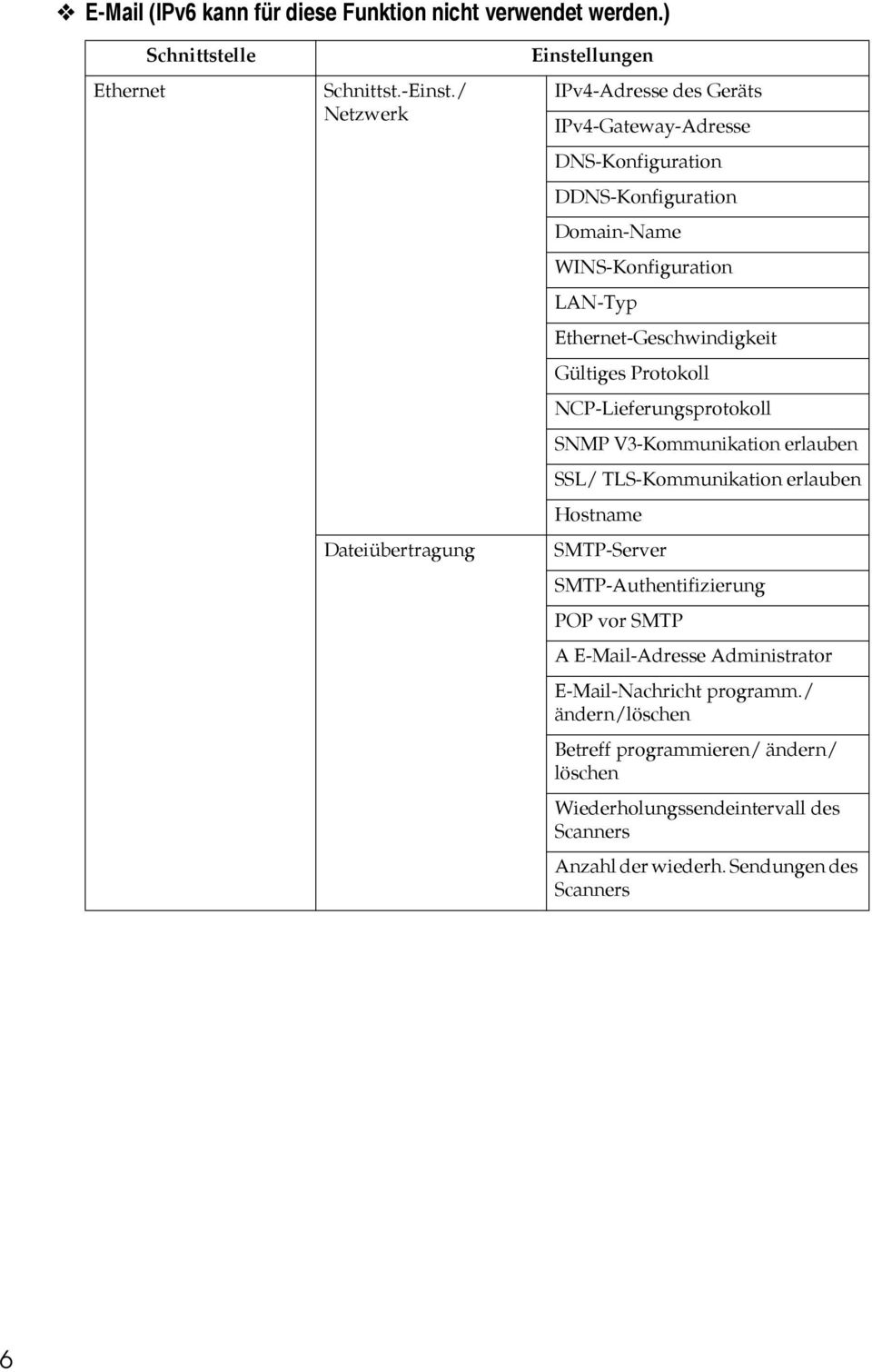 Ethernet-Geschwindigkeit Gültiges Protokoll NCP-Lieferungsprotokoll SNMP V3-Kommunikation erlauben SSL/ TLS-Kommunikation erlauben Hostname SMTP-Server