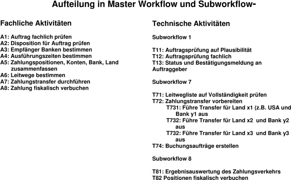 Auftragsprüfung auf Plausibilität T12: Auftragsprüfung fachlich T13: Status und Bestätigungsmeldung an Auftraggeber Subworkflow 7 T71: Leitwegliste auf Vollständigkeit prüfen T72: Zahlungstransfer