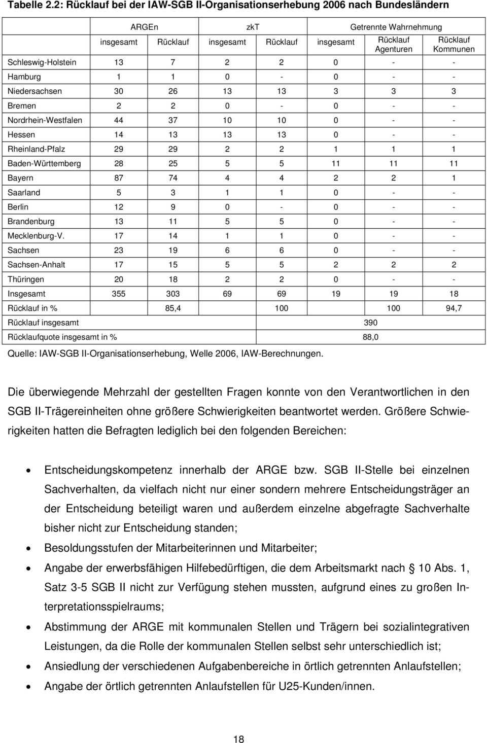 Schleswig-Holstein 13 7 2 2 0 - - Hamburg 1 1 0-0 - - Niedersachsen 30 26 13 13 3 3 3 Bremen 2 2 0-0 - - Nordrhein-Westfalen 44 37 10 10 0 - - Hessen 14 13 13 13 0 - - Rheinland-Pfalz 29 29 2 2 1 1 1