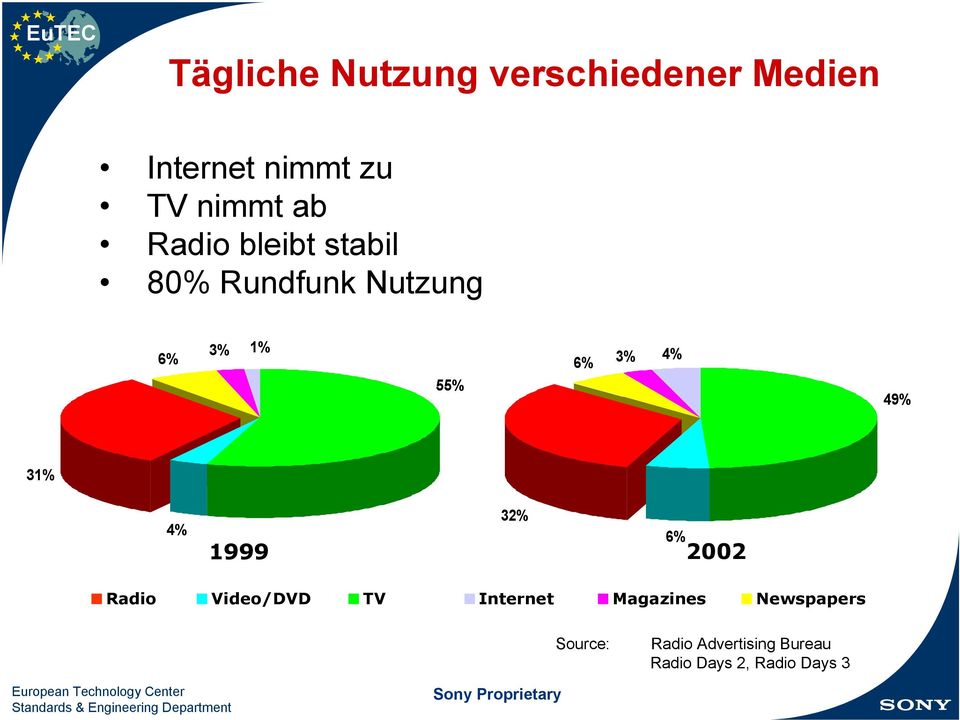 49% 31% 4% 32% 1999 2002 6% Radio Video/DVD TV Internet Magazines