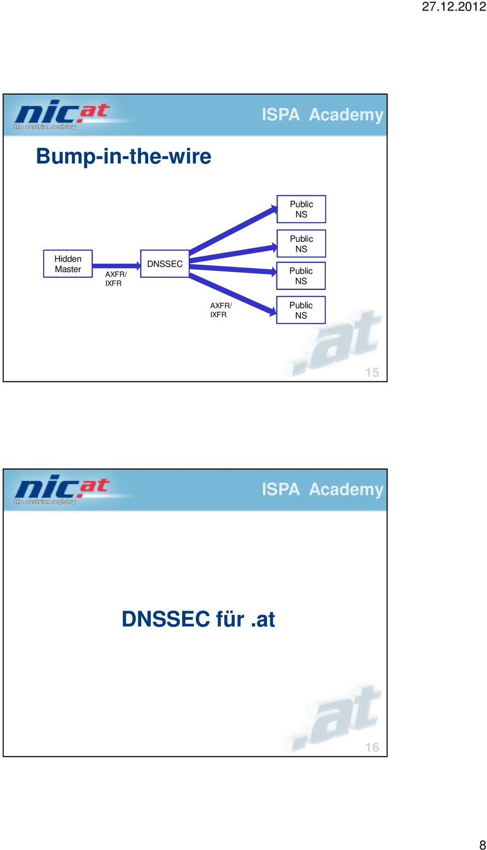DNSSEC Public NS Public NS