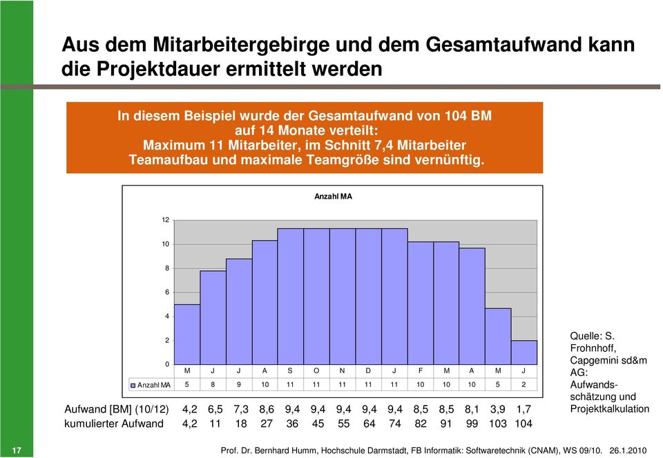 Anzahl MA 12 10 8 6 4 Aufwand [BM] (10/12) kumulierter Aufwand 2 0 M J J A S O N D J F M A M J Anzahl MA 5 8 9 10 11 11 11 11 11 10 10 10 5 2 4,2 6,5 7,3 8,6 9,4 9,4 9,4 9,4