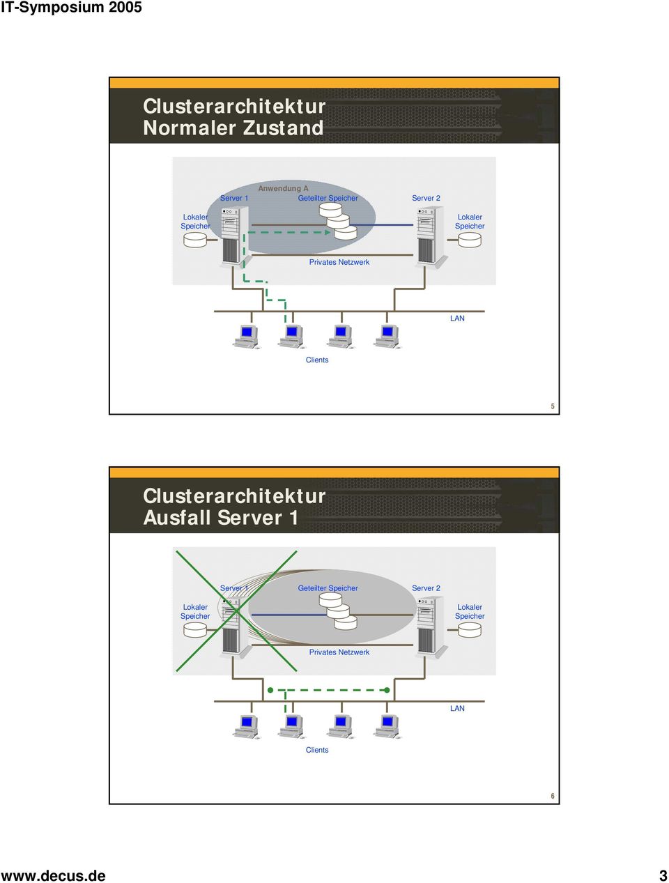 architektur Ausfall Server 1 Server 1 Geteilter