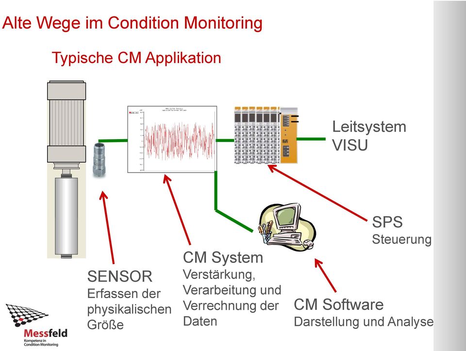 physikalischen Größe CM System Verstärkung, Verarbeitung