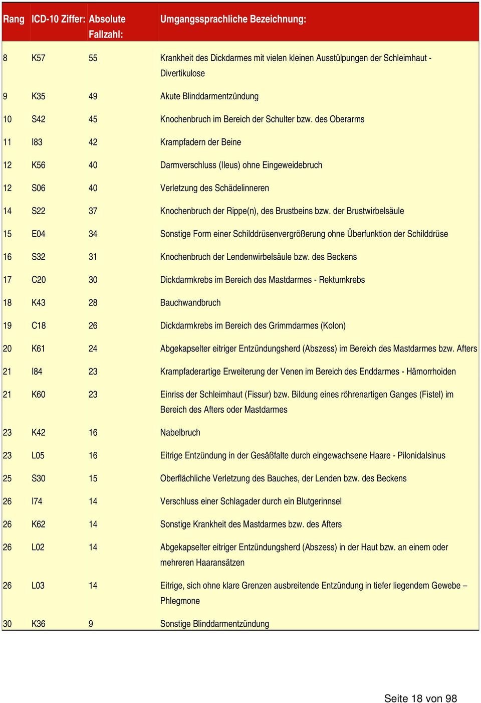 des Oberarms 11 I83 42 Krampfadern der Beine 12 K56 40 Darmverschluss (Ileus) ohne Eingeweidebruch 12 S06 40 Verletzung des Schädelinneren 14 S22 37 Knochenbruch der Rippe(n), des Brustbeins bzw.