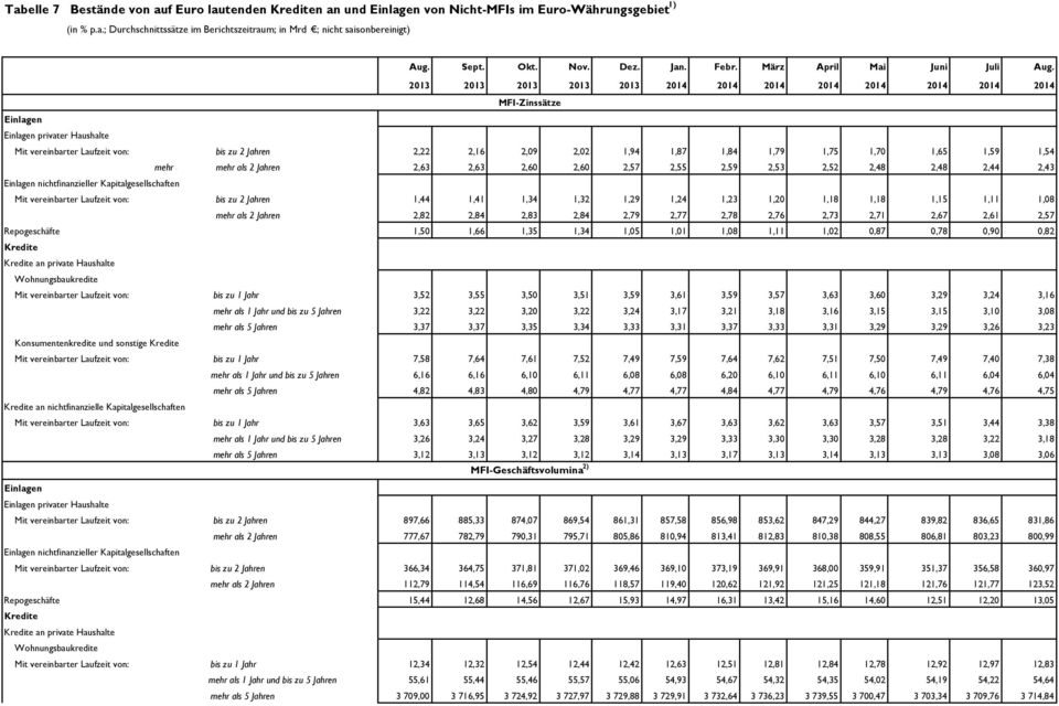 März April Mai Juni Juli 2013 2013 2013 2013 2013 MFI-Zinssätze Einlagen Einlagen privater Haushalte Mit vereinbarter Laufzeit von: bis zu 2 Jahren 2,22 2,16 2,09 2,02 1,94 1,87 1,84 1,79 1,75 1,70
