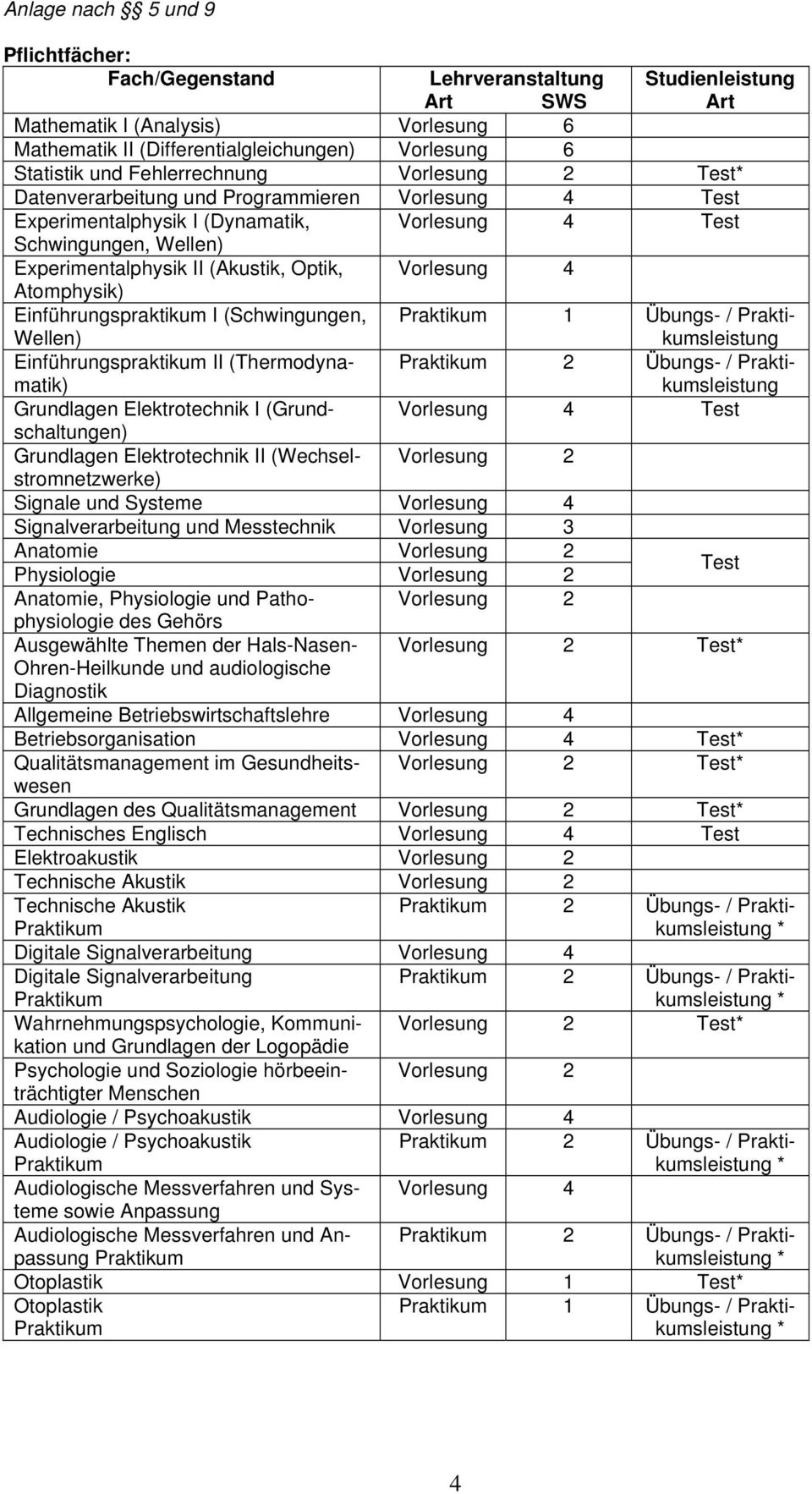 (Schwingungen, Wellen) Einführungspraktikum II (Thermodynamatik) Grundlagen Elektrotechnik I (Grundschaltungen) Grundlagen Elektrotechnik II (Wechselstromnetzwerke) Signale und Systeme Vorlesung 4