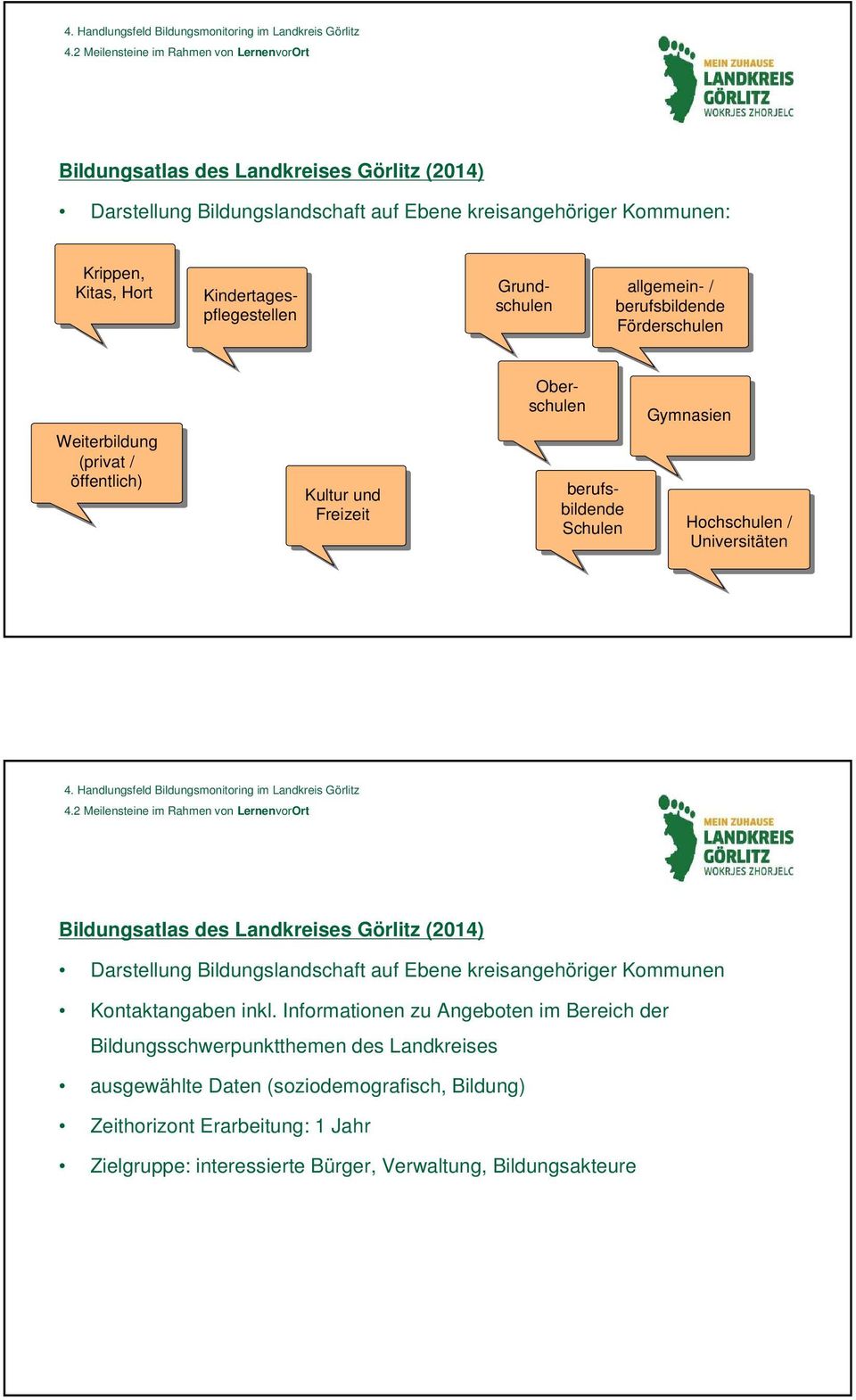 Bildungsatlas des Landkreises Görlitz (2014) Darstellung Bildungslandschaft auf Ebene kreisangehöriger Kommunen Kontaktangaben inkl.