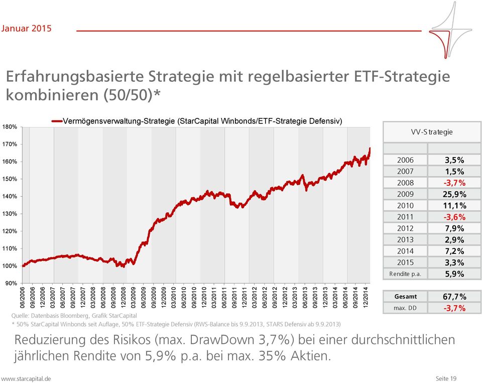 130% 120% 110% 100% 90% Vermögensverwaltung-Strategie (StarCapital Winbonds/ETF-Strategie Defensiv) VV-S trategie 2006 3,5% 2007 1,5% 2008-3,7% 2009 25,9% 2010 11,1% 2011-3,6% 2012 7,9% 2013 2,9%