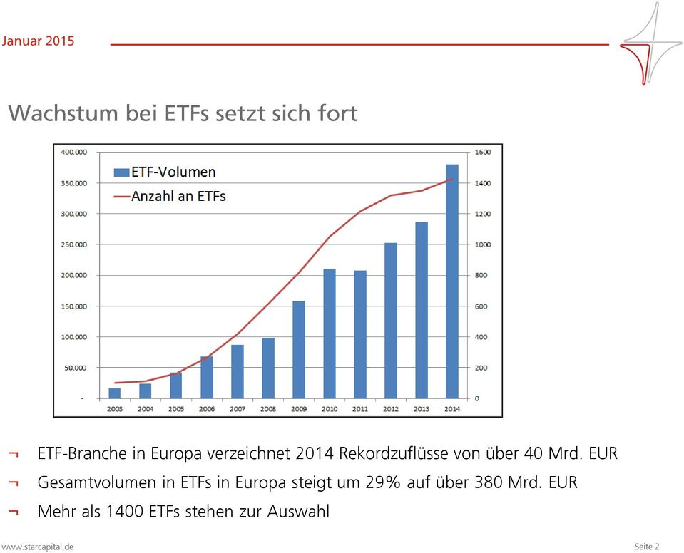EUR Gesamtvolumen in ETFs in Europa steigt um 29% auf