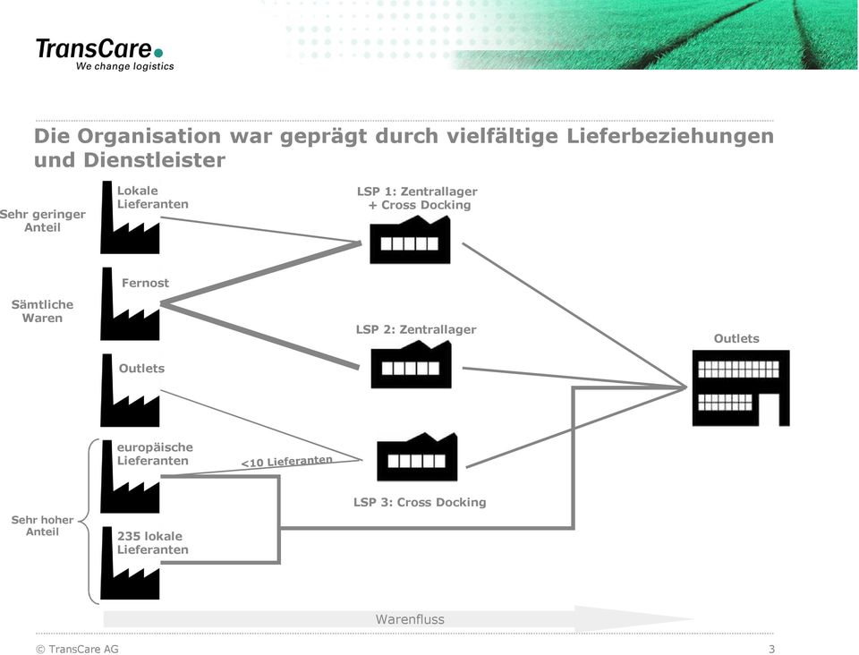 Docking Fernost Sämtliche Waren LSP 2: Zentrallager Outlets Outlets