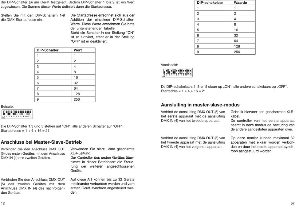 Beispiel: DIP-Schalter Wert 1 1 2 2 3 4 4 8 5 16 6 32 7 64 8 128 9 256 Die Startadresse errechnet sich aus der Addition der einzelnen DIP-Schalter- Werte.