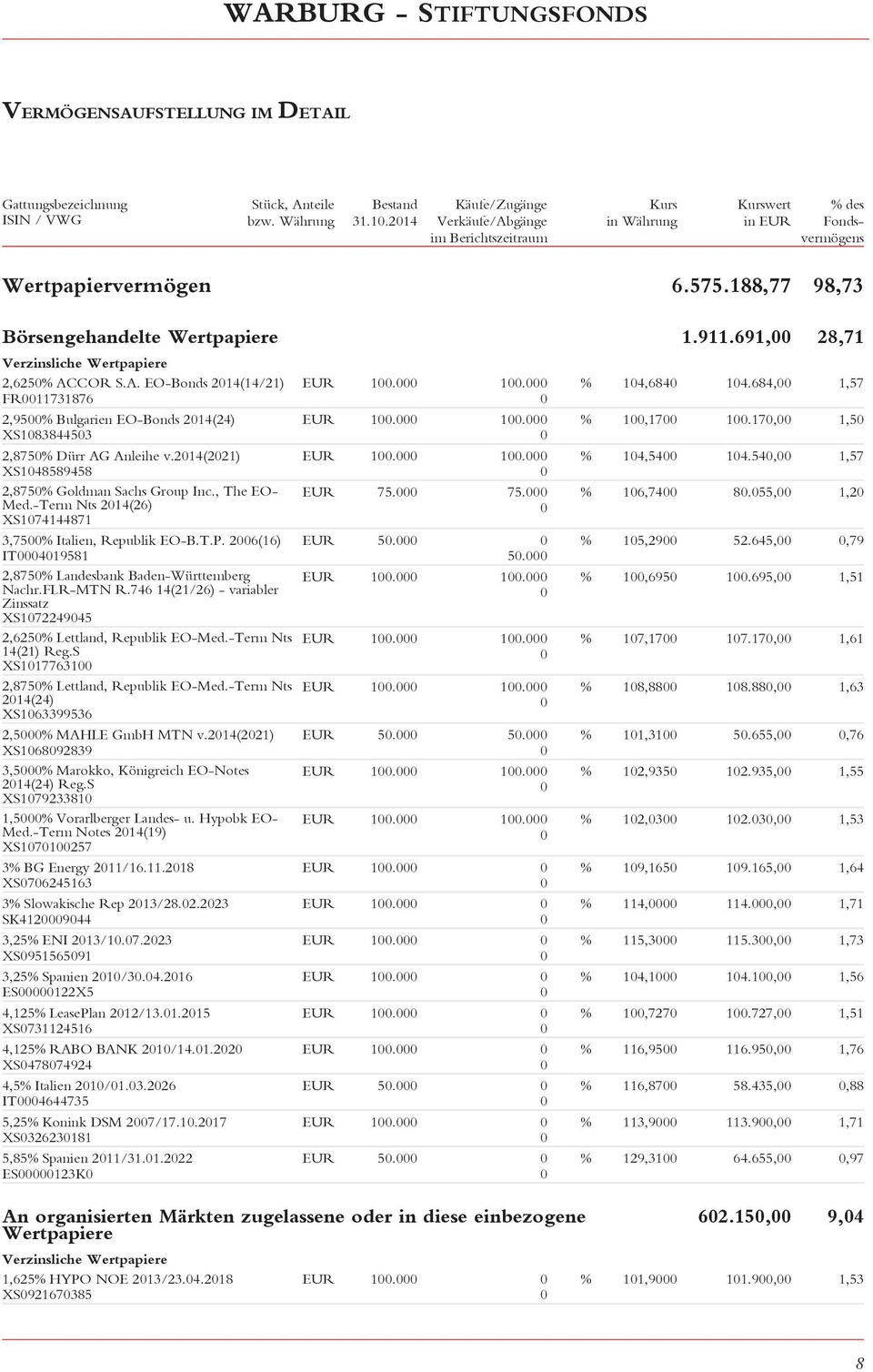 691, 28,71 Verzinsliche Wertpapiere 2,625% ACCOR S.A. EO-Bonds 214(14/21) FR11731876 1. 1. % 14,684 14.684, 1,57 2,95% Bulgarien EO-Bonds 214(24) 1. 1. % 1,17 1.
