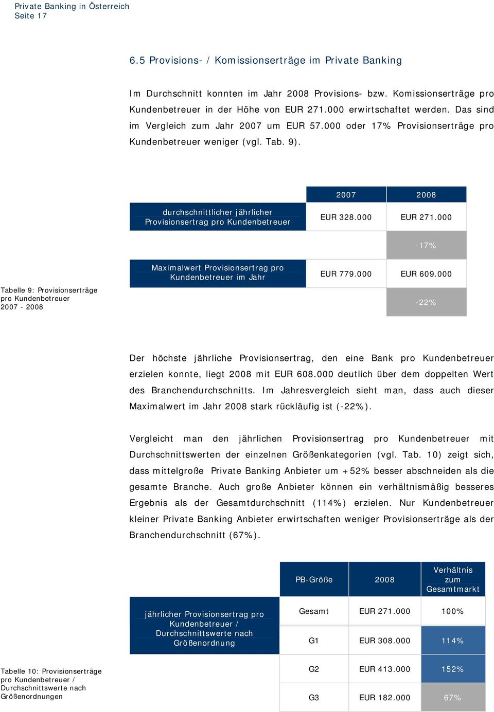 2007 2008 durchschnittlicher jährlicher Provisionsertrag pro Kundenbetreuer EUR 328.000 EUR 271.