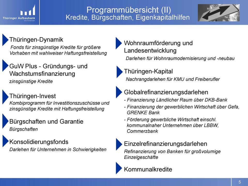 Konsolidierungsfonds Darlehen für Unternehmen in Schwierigkeiten Wohnraumförderung und Landesentwicklung Darlehen für Wohnraumodernisierung und -neubau Thüringen-Kapital Nachrangdarlehen für KMU und