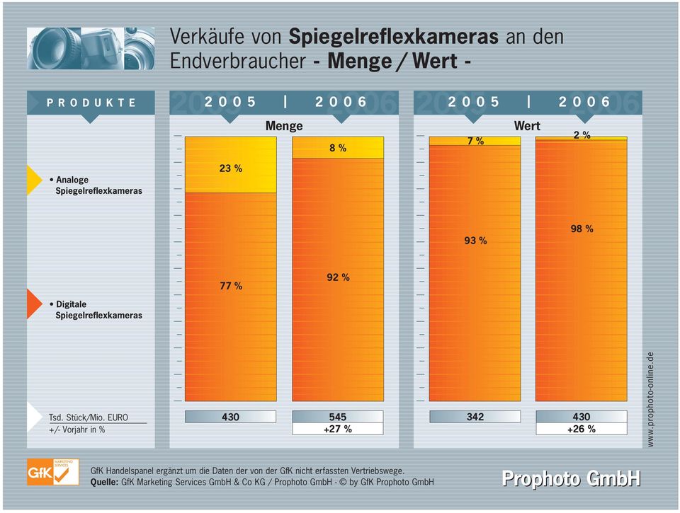 EURO +/- Vorjahr in % 430 545 +27 % 342 430 +26 % GfK Handelspanel ergänzt um die Daten der von der GfK nicht
