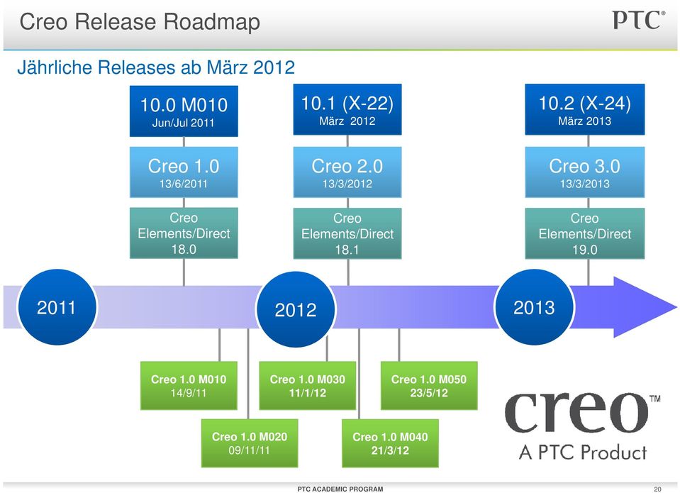 0 13/3/2013 Creo Creo Creo Elements/Direct Elements/Direct Elements/Direct 18.0 18.1 19.
