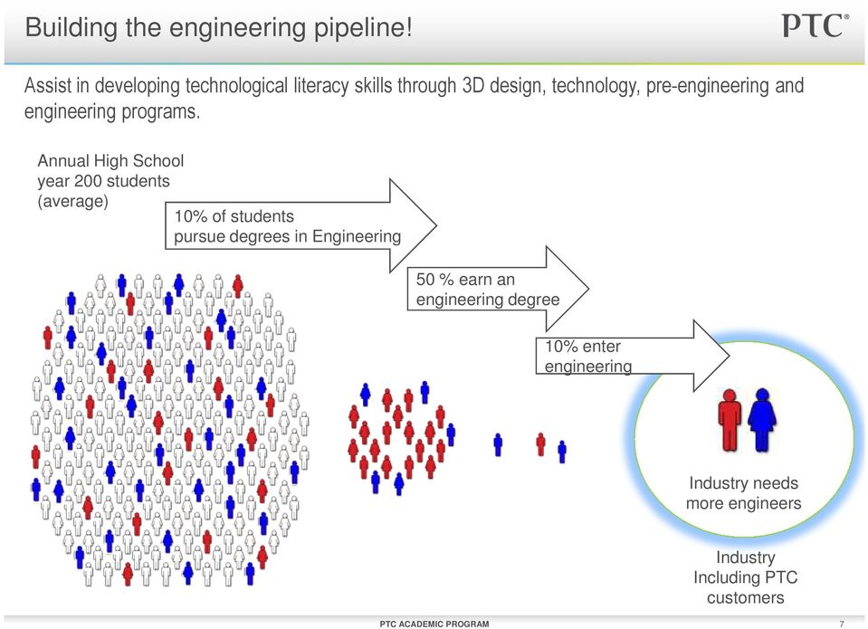 pre-engineering and engineering programs.