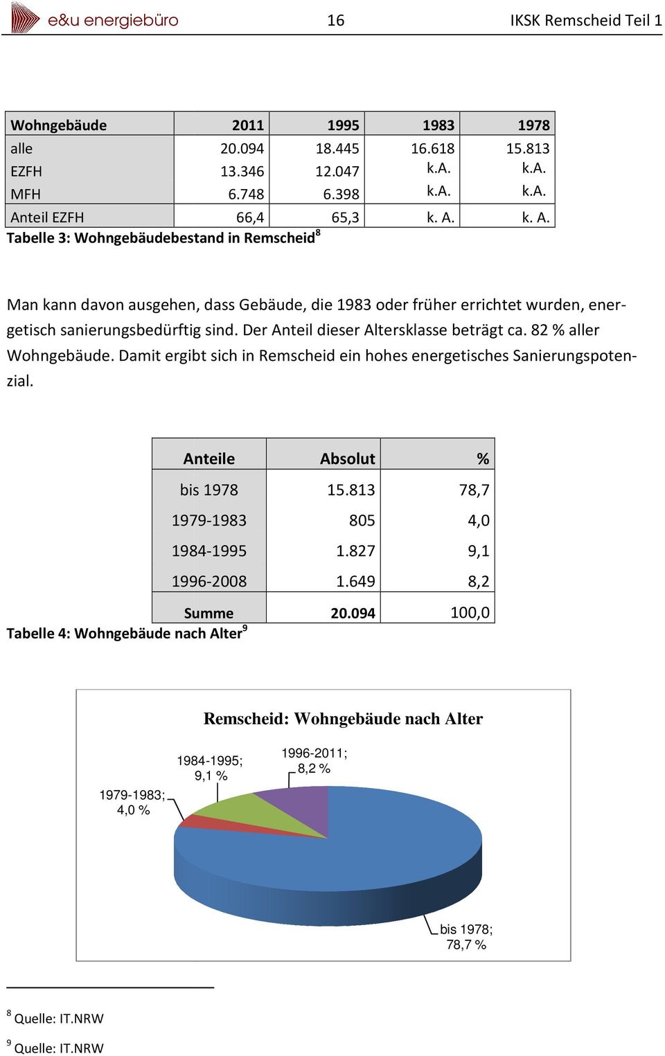 82 % aller Wohngebäude. Damit ergibt sich in Remscheid ein hohes energetisches Sanierungspoten- zial.