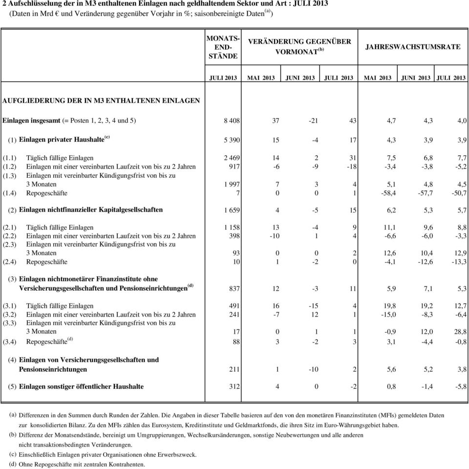 2, 3, 4 und 5) 8 408 37-21 43 4,7 4,3 4,0 (1) Einlagen privater Haushalte (c) 5 390 15-4 17 4,3 3,9 3,9 (1.1) Täglich fällige Einlagen 2 469 14 2 31 7,5 6,8 7,7 (1.