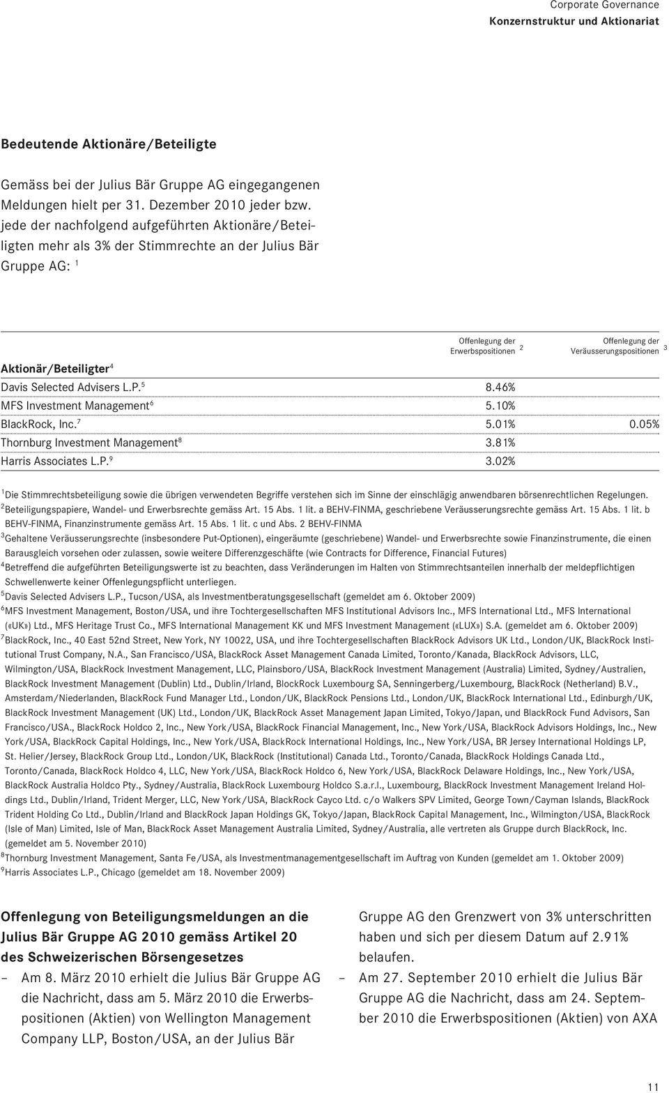 Aktionär/Beteiligter 4 Davis Selected Advisers L.P. 5 8.46% MFS Investment Management 6 5.10% BlackRock, Inc. 7 5.01% 0.05% Thornburg Investment Management 8 3.81% Harris Associates L.P. 9 3.