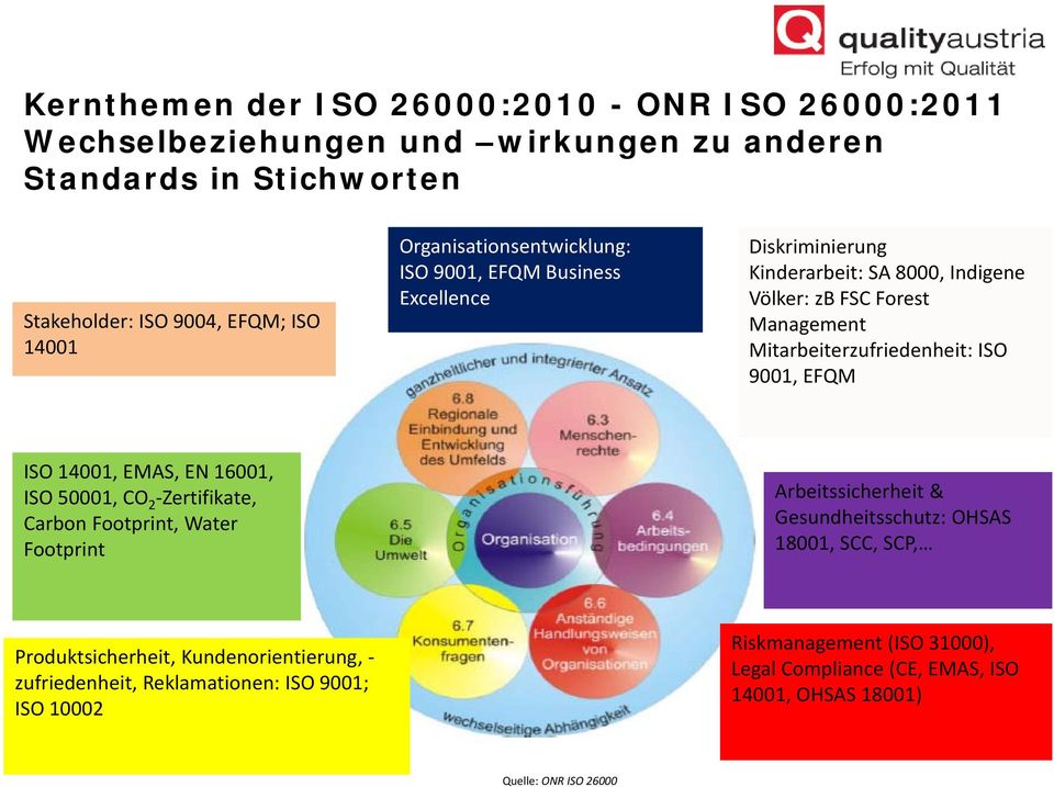 ISO 9001, EFQM ISO 14001, EMAS, EN 16001, ISO 50001, CO 2 Zertifikate, Carbon Footprint, Water Footprint Arbeitssicherheit & Gesundheitsschutz: OHSAS 18001, SCC, SCP,