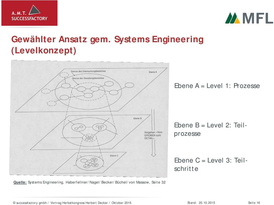 Prozesse Ebene B = Level 2: Teilprozesse Ebene C = Level 3: