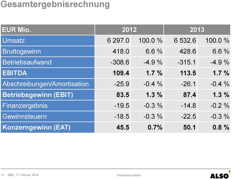 7 % Abschreibungen/Amortisation -25.9-0.4 % -26.1-0.4 % Betriebsgewinn (EBIT) 83.5 1.3 % 87.4 1.