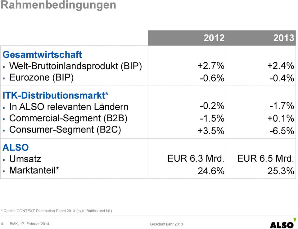 ALSO Umsatz Marktanteil* 2012 2013 +2.7% -0.6% -0.2% -1.5% +3.5% EUR 6.3 Mrd. 24.6% +2.4% -0.4% -1.