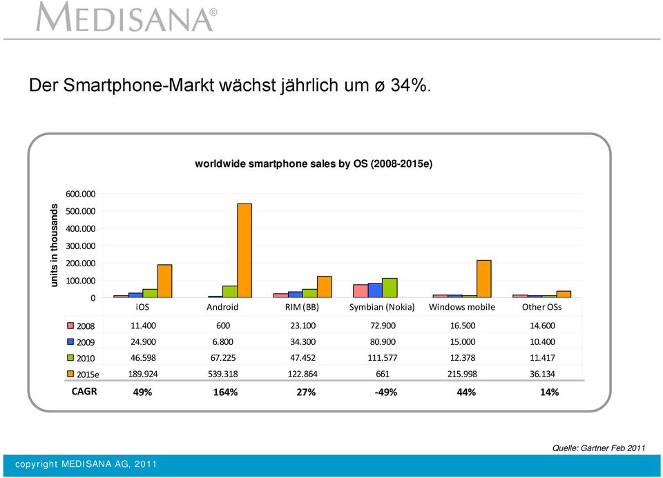 000 0 worldwide smartphone sales by OS (2008-2015e) ios Android RIM (BB) Symbian (Nokia) Windows mobile Other OSs 2008