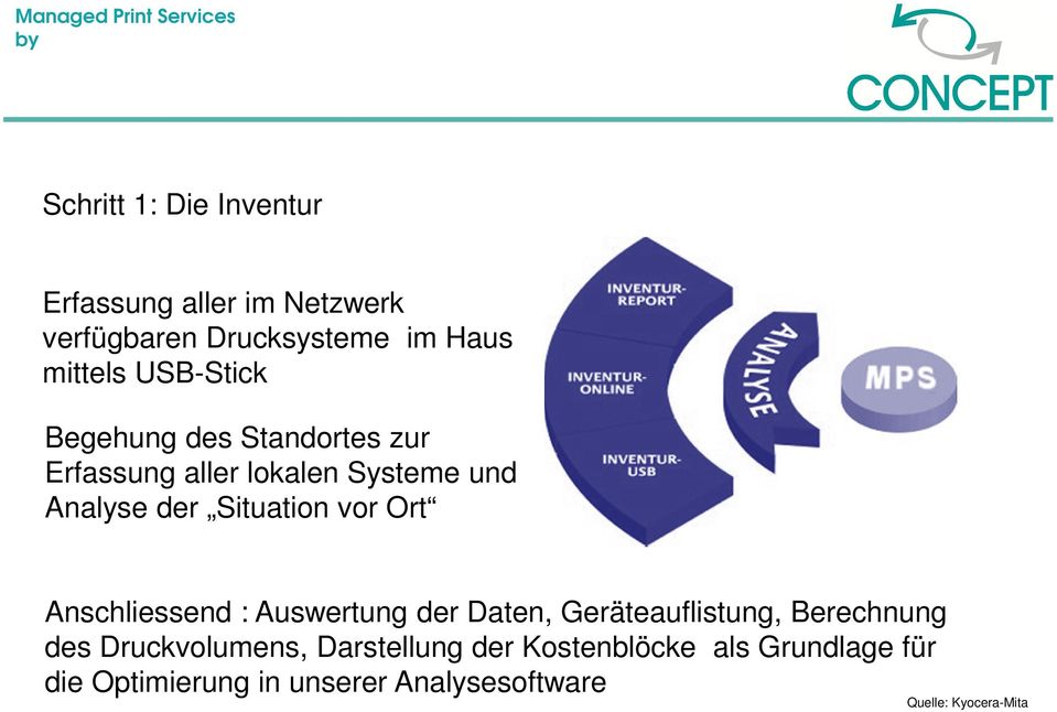 vor Ort Anschliessend : Auswertung der Daten, Geräteauflistung, Berechnung des Druckvolumens,