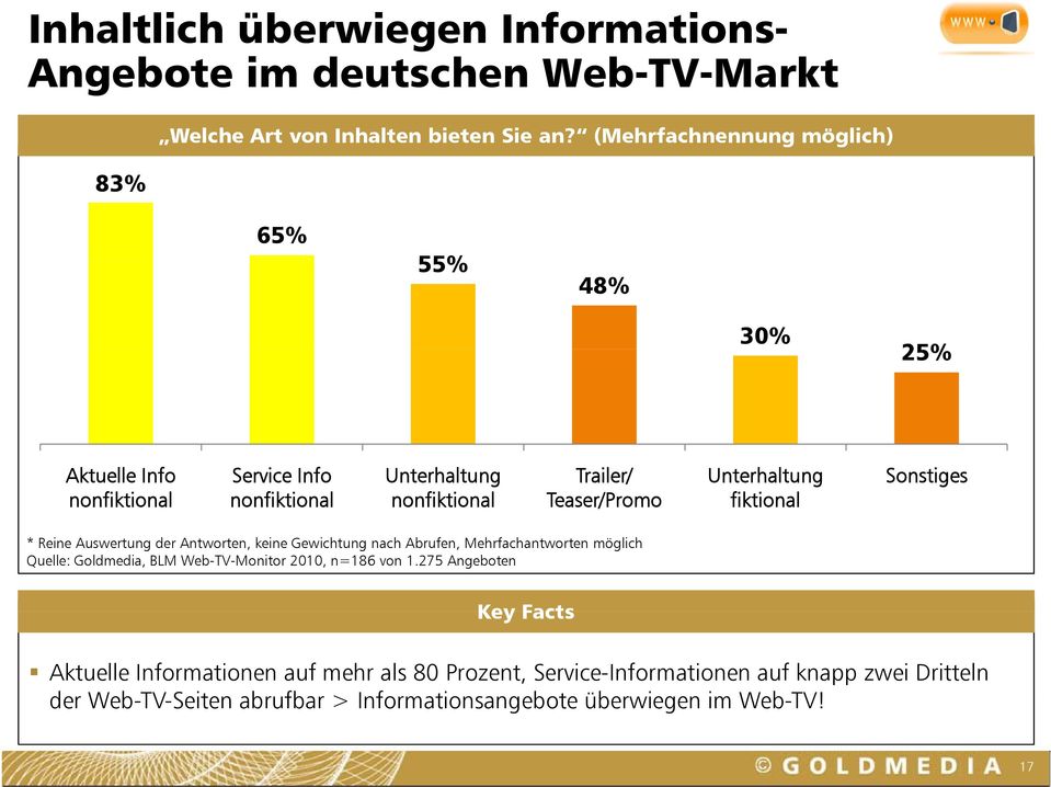 Unterhaltung fiktional Sonstiges * Reine Auswertung der Antworten, keine Gewichtung nach Abrufen, Mehrfachantworten möglich Quelle: Goldmedia, BLM