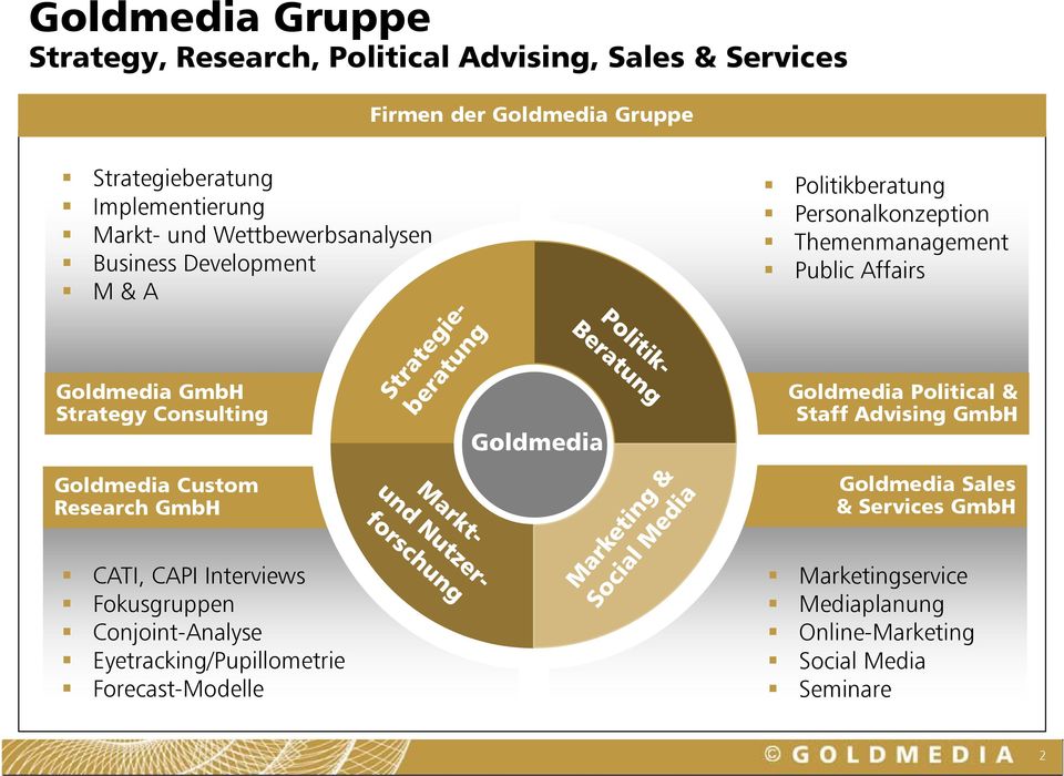 Political & Strategy tegy Consulting Staff Advising GmbH Goldmedia Goldmedia Custom Research GmbH Goldmedia Sales & Services GmbH CATI, CAPI