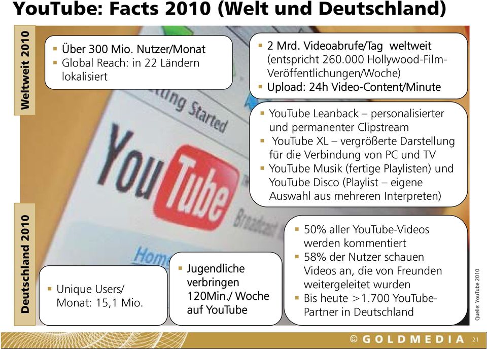 von PC und TV YouTube Musik (fertige Playlisten) und YouTube Disco (Playlist eigene Auswahl aus mehreren Interpreten) Deutschl land 201 10 Unique Users/ Monat: 15,1 Mio.