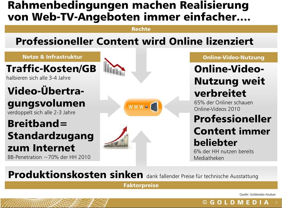 verbreitet t Video-Übertragungsvolumen verdoppelt sich alle 2-3 Jahre Breitband= Standardzugang zum Internet BB-Penetration ~70% der HH 2010