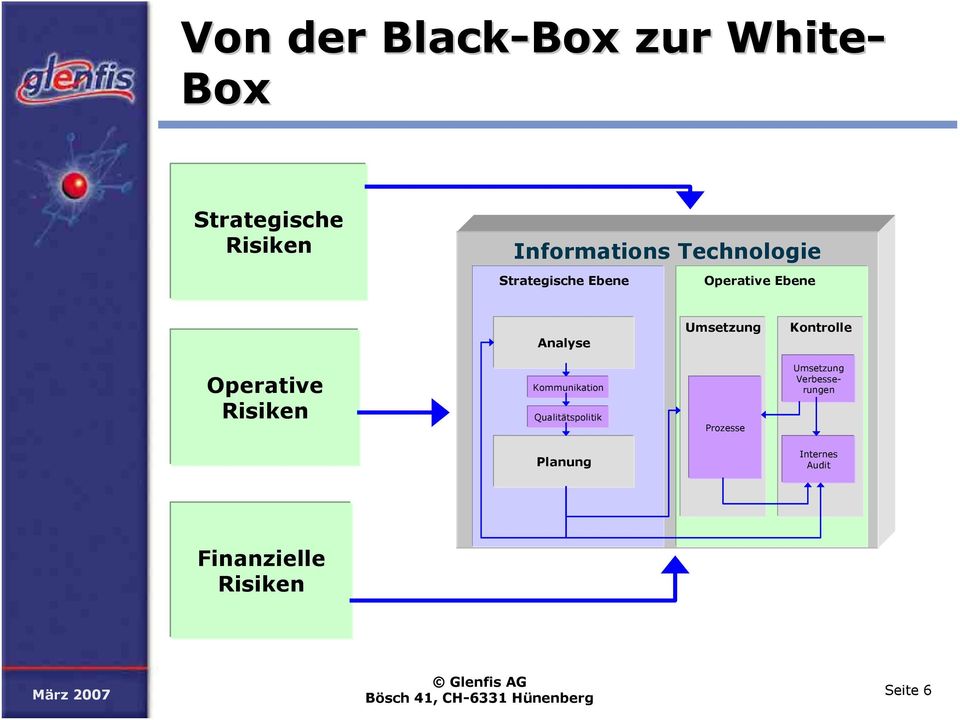 Analyse Kontrolle Operative Risiken Kommunikation