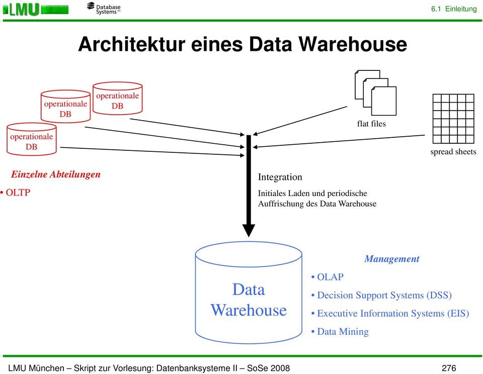 Auffrischung des Data Warehouse Data Warehouse Management OLAP Decision Support Systems (DSS)
