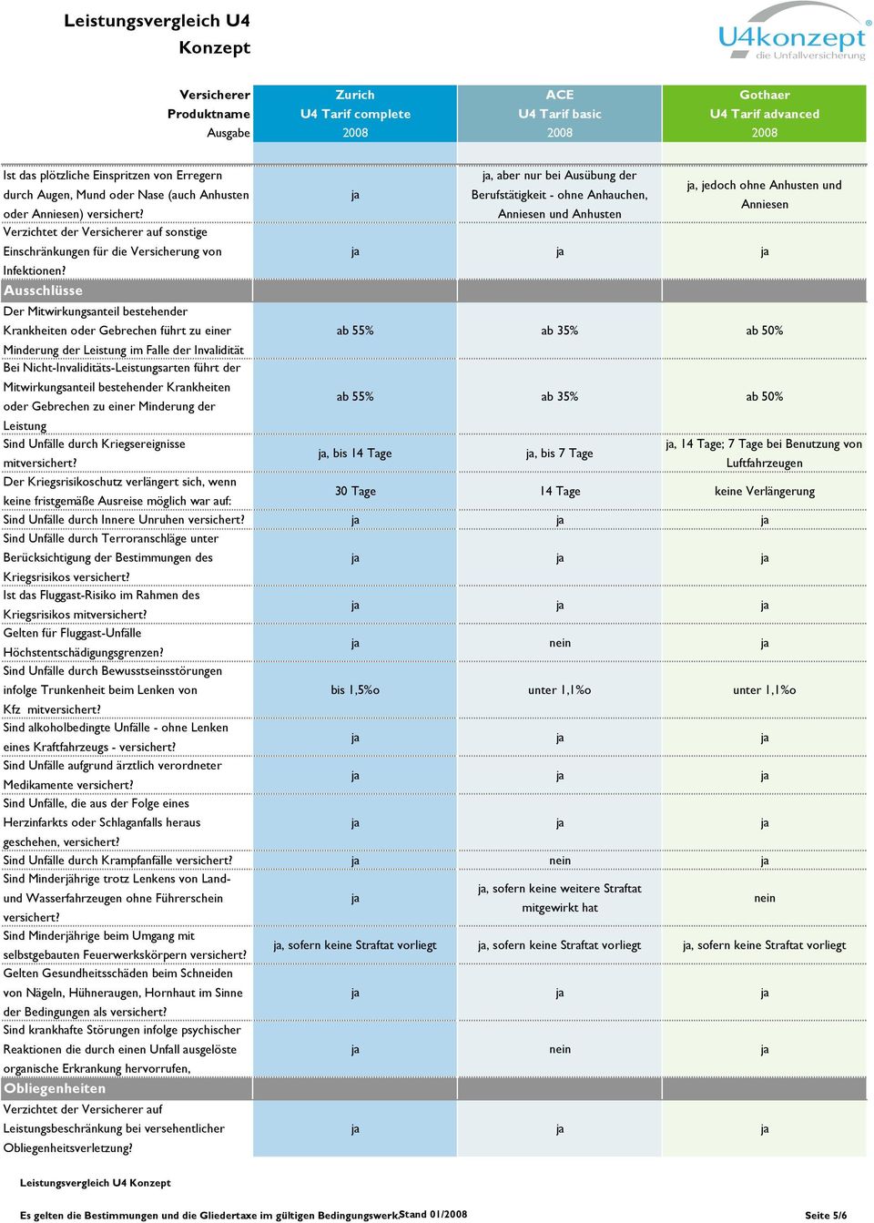 einer ab 55% ab 35% ab 50% Minderung der Leistung im Falle der Invalidität Bei Nicht-Invaliditäts-Leistungsarten führt der Mitwirkungsanteil bestehender Krankheiten oder Gebrechen zu einer Minderung