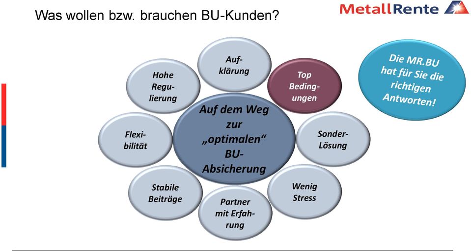 Aufklärung Auf dem Weg zur optimalen BU-