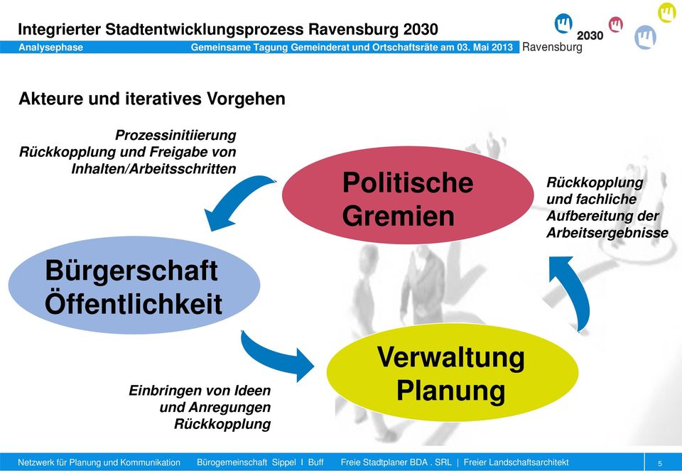 Einbringen von Ideen und Anregungen Rückkopplung Politische Gremien