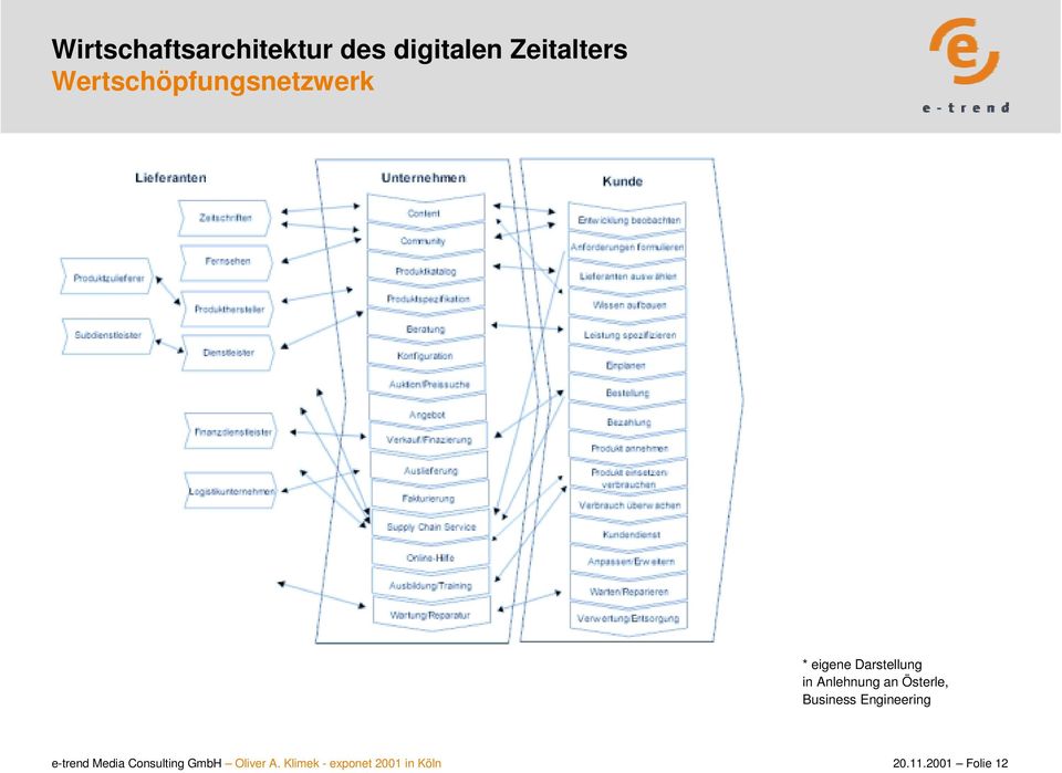 an Österle, Business Engineering e-trend Media