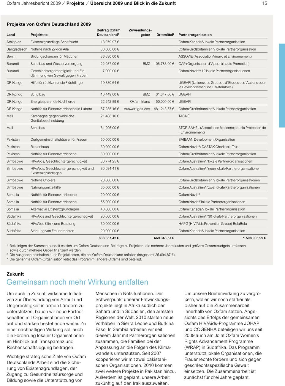 000,00 Oxfam Großbritannien³ / lokale Partnerorganisation Benin Bildungschancen für Mädchen 36.630,00 ASSOVIE (Association Vinavo et Environnement) Burundi Schulbau und Wasserversorgung 22.