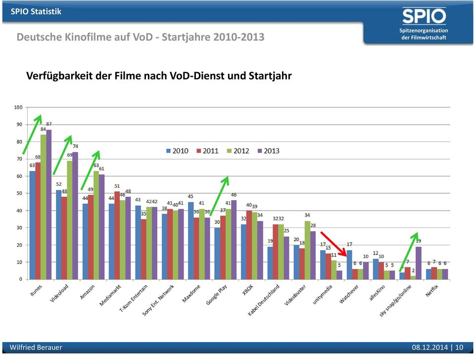 VoD Dienst und