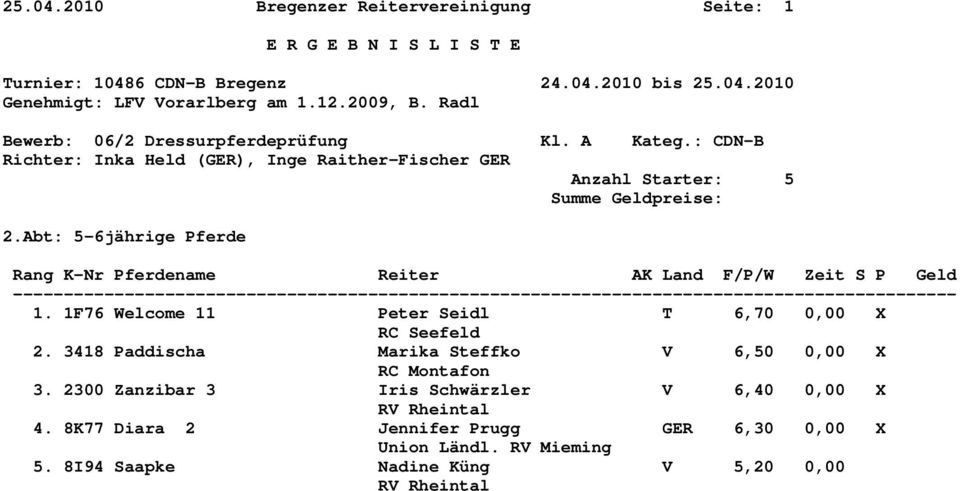 1F76 Welcome 11 Peter Seidl T 6,70 0,00 X RC Seefeld 2. 3418 Paddischa Marika Steffko V 6,50 0,00 X RC Montafon 3.