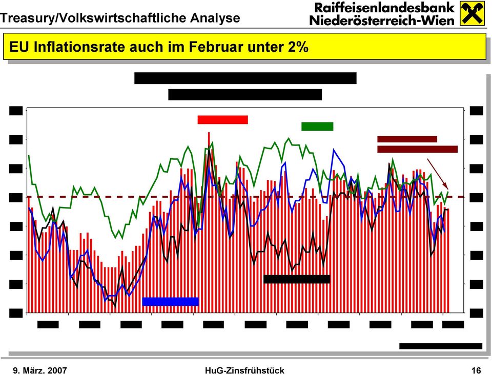 unter 2% 2% 9. März.