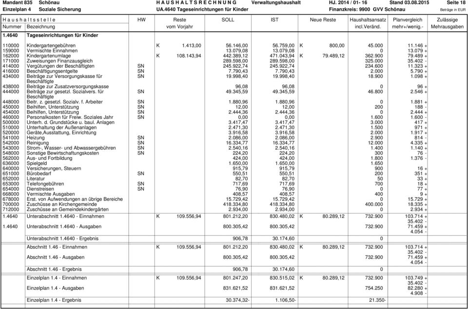 146 + 159000 Vermischte Einnahmen 13.079,08 13.079,08 0 13.079 + 162000 Kindergartenumlage K 108.143,94 442.389,12 471.043,94 K 79.489,12 362.900 79.489 + 171000 Zuweisungen Finanzausgleich 289.