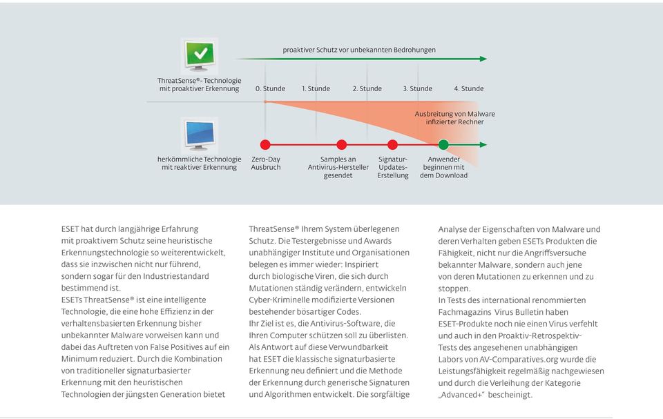 beginnen mit dem Download ESET hat durch langjährige Erfahrung mit proaktivem Schutz seine heuristische Erkennungstechnologie so weiterentwickelt, dass sie inzwischen nicht nur führend, sondern sogar