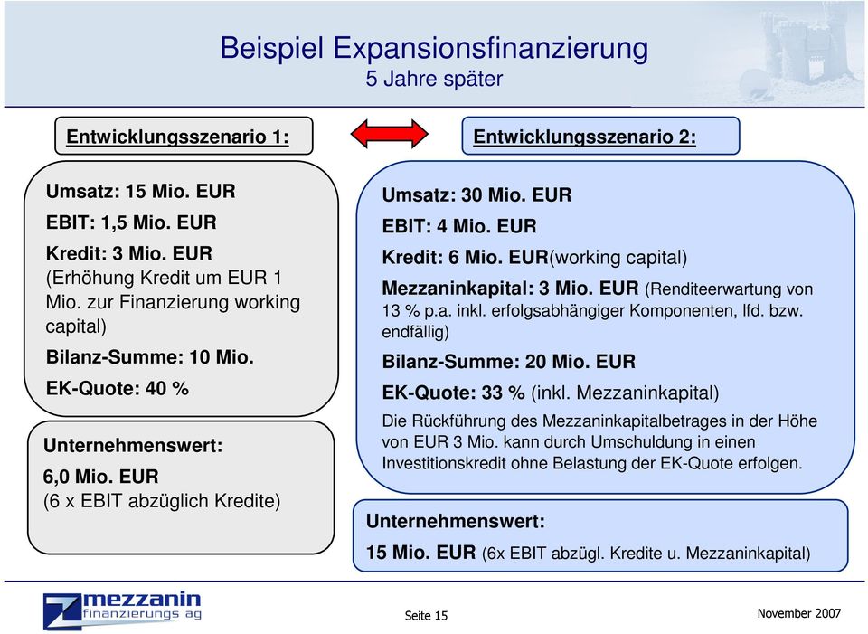 EUR(working capital) Mezzaninkapital: 3 Mio. EUR (Renditeerwartung von 13 % p.a. inkl. erfolgsabhängiger Komponenten, lfd. bzw. endfällig) Bilanz-Summe: 20 Mio. EUR EK-Quote: 33 % (inkl.