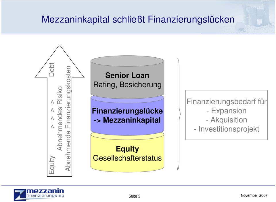 Besicherung Finanzierungslücke -> Mezzaninkapital Equity