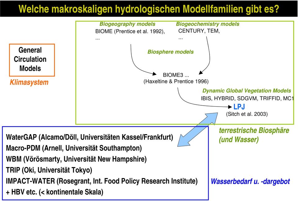 .. (Haxeltine & Prentice 1996) Dynamic Global Vegetation Models IBIS, HYBRID, SDGVM, TRIFFID, MC1 LPJ (Sitch et al.
